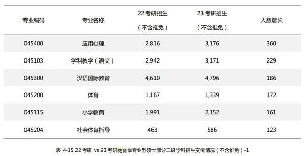 考研更難了嗎？2023年全國考研人數(shù)達474萬，考錄比約為4:1(圖4)