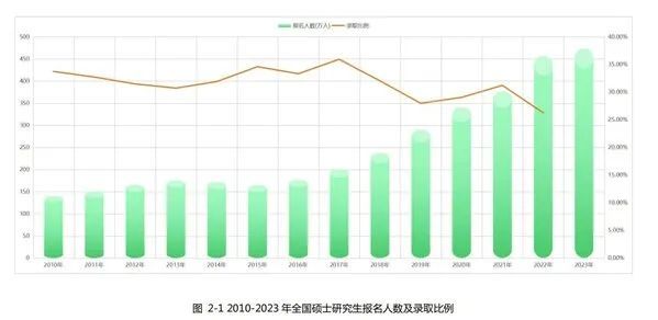 考研更難了嗎？2023年全國考研人數(shù)達474萬，考錄比約為4:1(圖1)