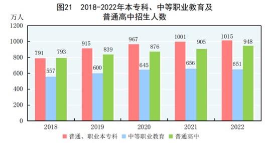 2022年度研究生教育招生124.2萬人(圖1)