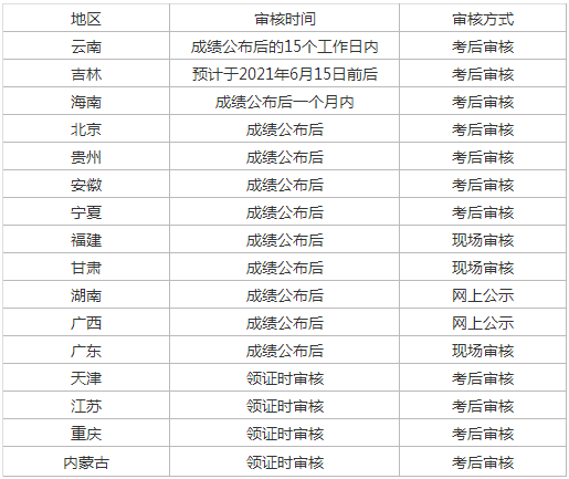 2021初級(jí)會(huì)計(jì)考后審核地區(qū)匯總(圖2)